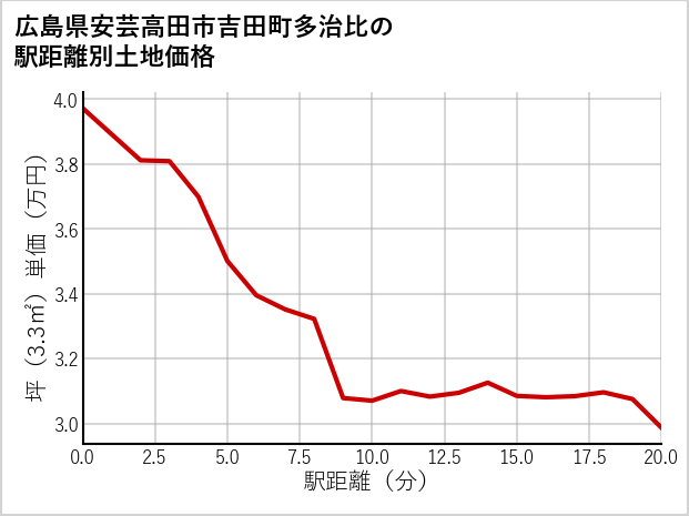 広島県安芸高田市吉田町多治比の徒歩距離別の土地坪単価