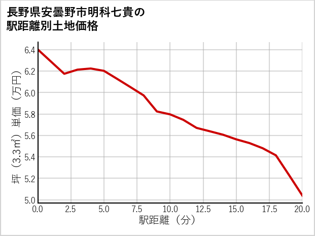 長野県安曇野市明科七貴の徒歩距離別の土地坪単価