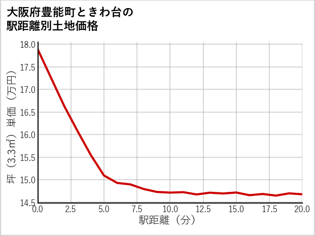 大阪府豊能町ときわ台の徒歩距離別の土地坪単価