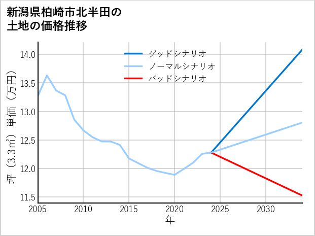 新潟県柏崎市北半田の土地価格推移