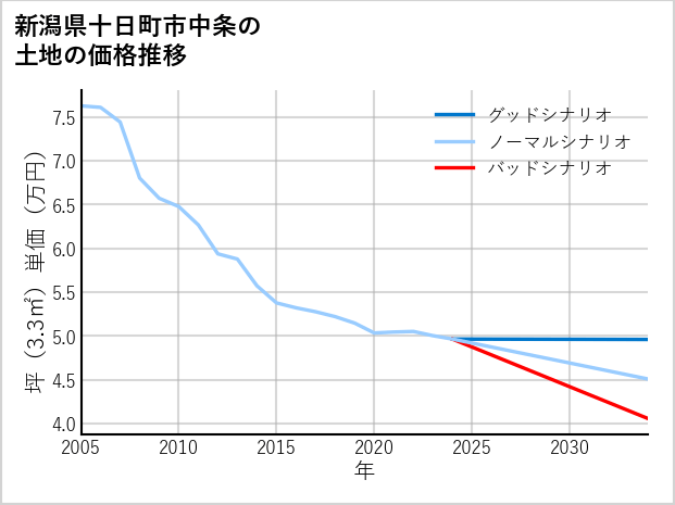 新潟県十日町市中条の土地価格推移