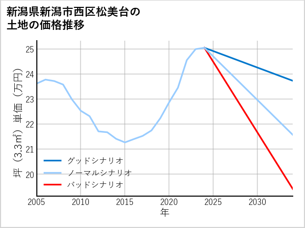 新潟県新潟市西区松美台の土地価格推移