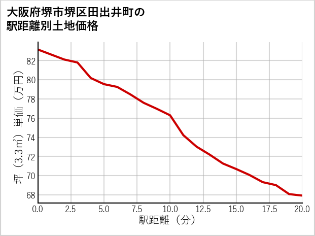 大阪府堺市堺区田出井町の徒歩距離別の土地坪単価