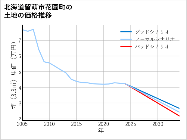 北海道留萌市花園町の土地価格推移