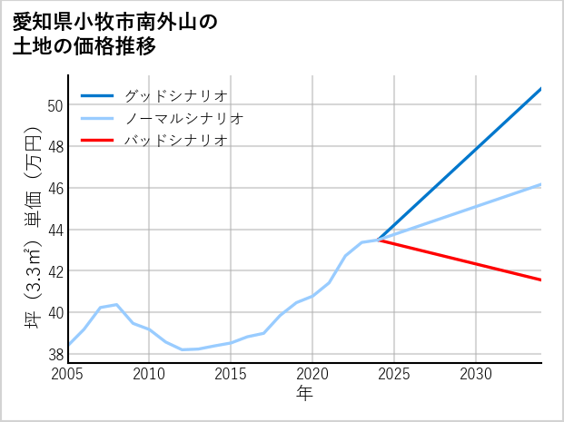 愛知県小牧市南外山の土地価格推移