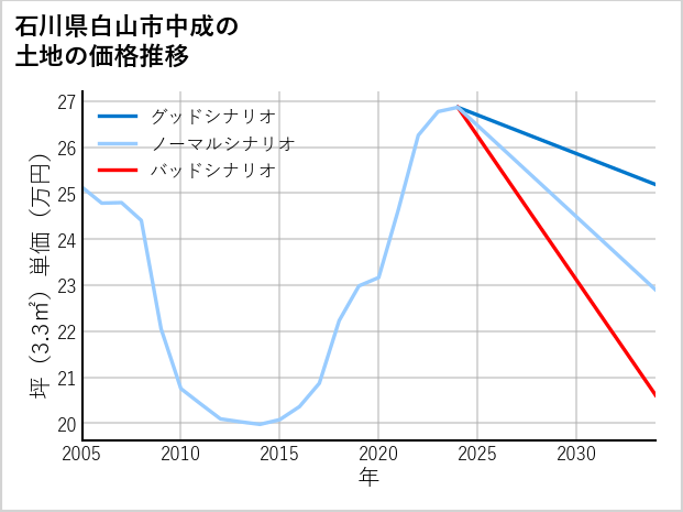 石川県白山市中成の土地価格推移