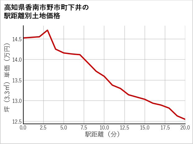 高知県香南市野市町下井の徒歩距離別の土地坪単価
