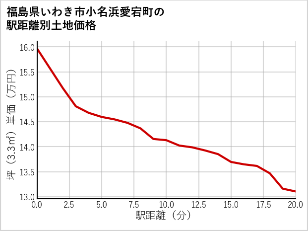 福島県いわき市小名浜愛宕町の徒歩距離別の土地坪単価