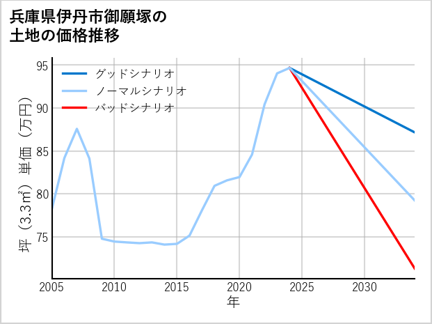 兵庫県伊丹市御願塚の土地価格推移