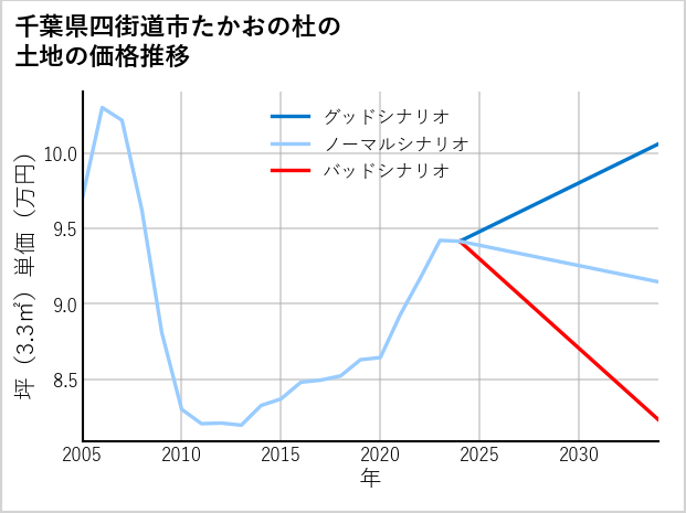 千葉県四街道市たかおの杜の土地価格推移