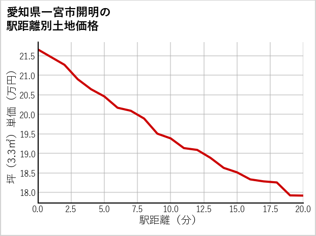 愛知県一宮市開明の徒歩距離別の土地坪単価