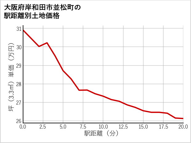 大阪府岸和田市並松町の徒歩距離別の土地坪単価