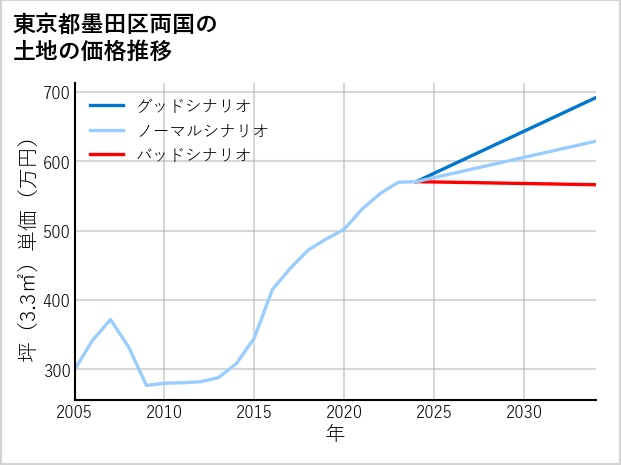 東京都墨田区両国の土地価格推移