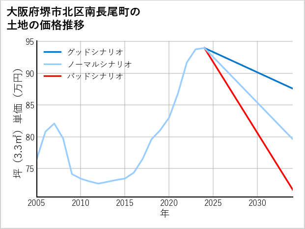 大阪府堺市北区南長尾町の土地価格推移