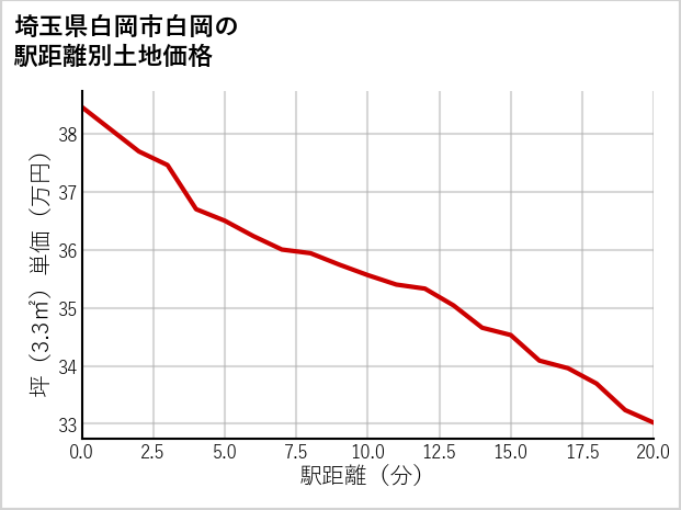 埼玉県白岡市白岡の徒歩距離別の土地坪単価