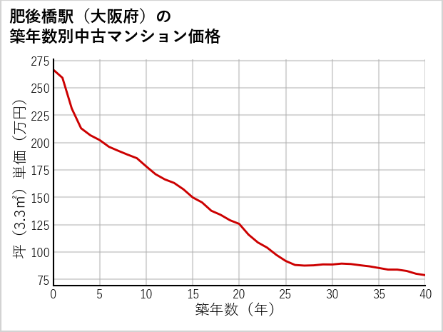 肥後橋駅（大阪府）の築年数別の中古マンション坪単価