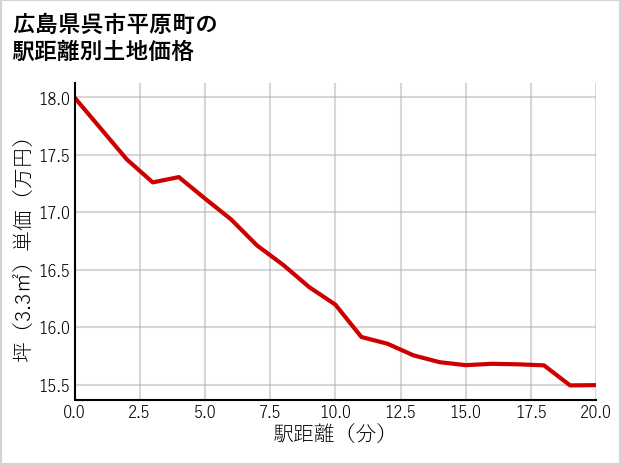 広島県呉市平原町の徒歩距離別の土地坪単価