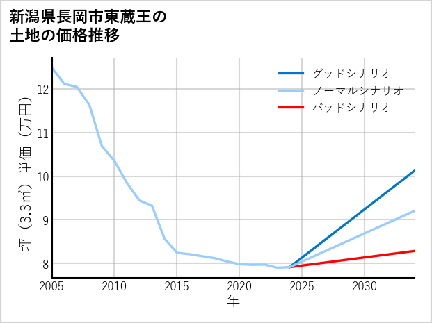 新潟県長岡市東蔵王の土地価格推移