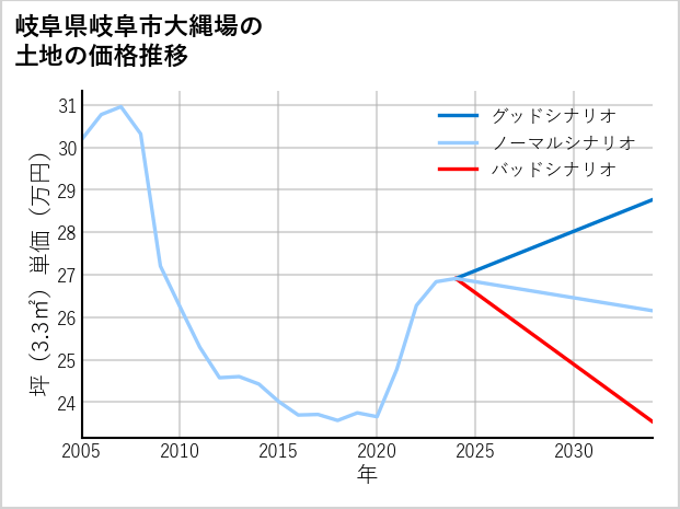 岐阜県岐阜市大縄場の土地価格推移