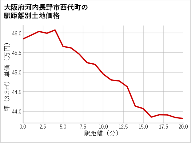 大阪府河内長野市西代町の徒歩距離別の土地坪単価