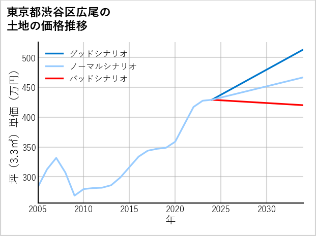 東京都渋谷区広尾の土地価格推移
