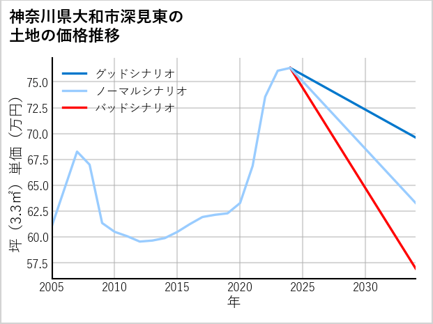 神奈川県大和市深見東の土地価格推移