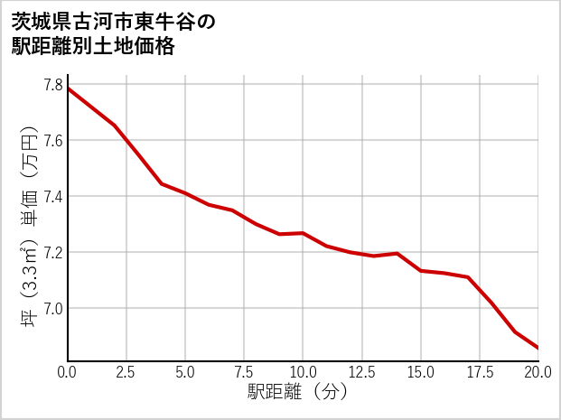 茨城県古河市東牛谷の徒歩距離別の土地坪単価