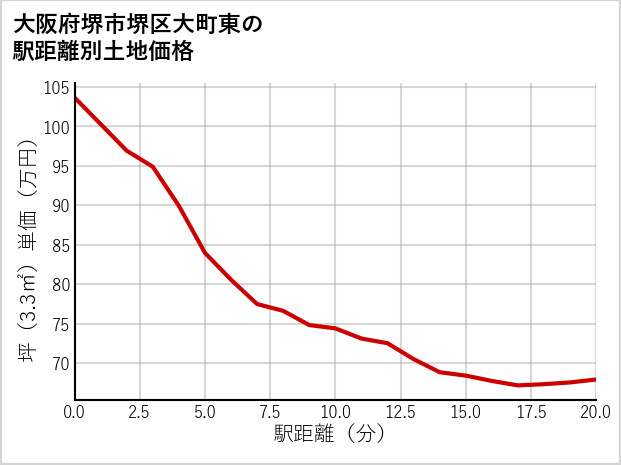 大阪府堺市堺区大町東の徒歩距離別の土地坪単価