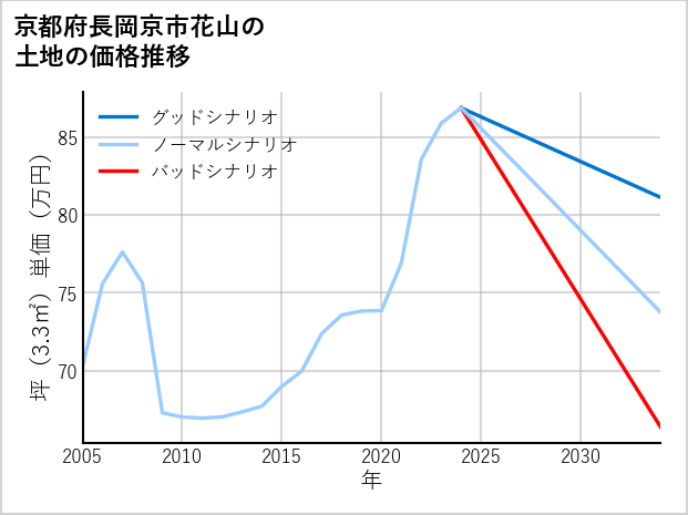 京都府長岡京市花山の土地価格推移
