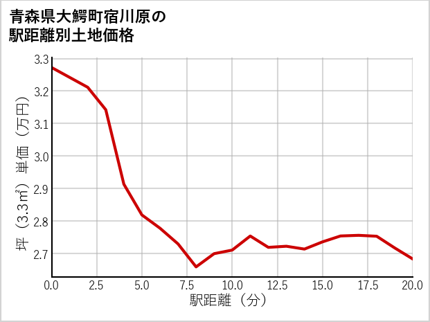 青森県大鰐町宿川原の徒歩距離別の土地坪単価