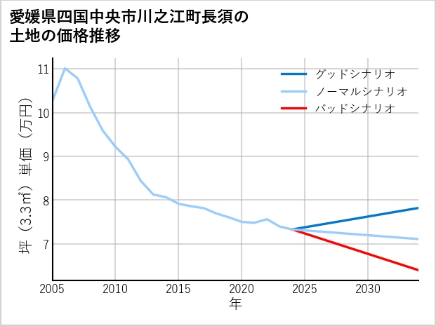 愛媛県四国中央市川之江町長須の土地価格推移