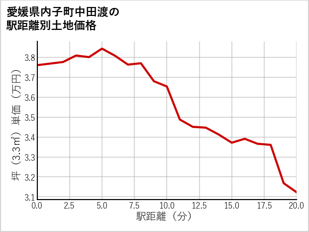愛媛県内子町中田渡の徒歩距離別の土地坪単価