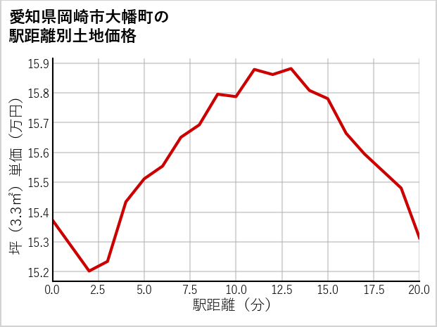 愛知県岡崎市大幡町の徒歩距離別の土地坪単価
