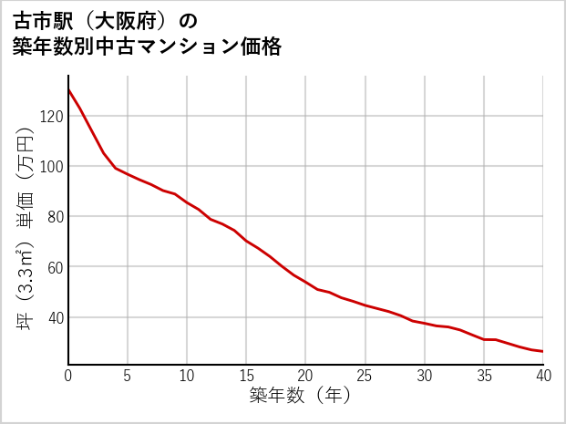 古市駅（大阪府）の築年数別の中古マンション坪単価