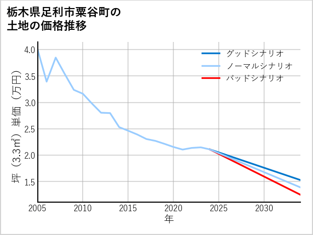 栃木県足利市粟谷町の土地価格推移
