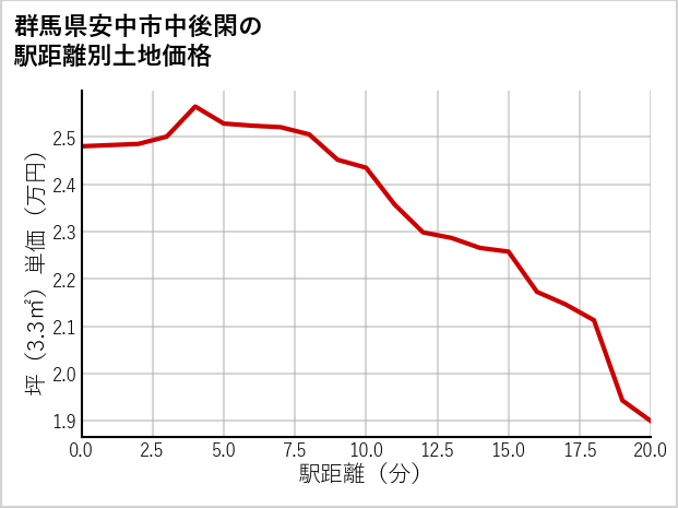 群馬県安中市中後閑の徒歩距離別の土地坪単価