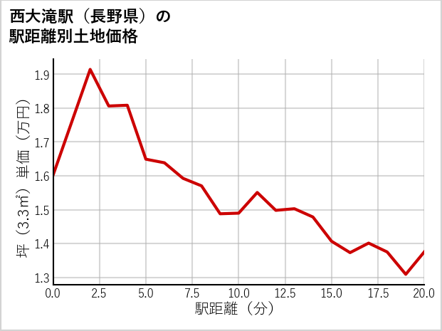 西大滝駅（長野県）の徒歩距離別の土地坪単価