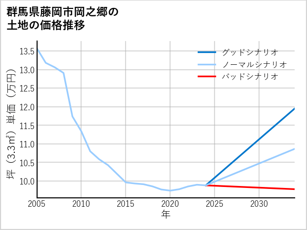 群馬県藤岡市岡之郷の土地価格推移