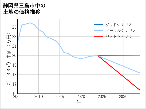 静岡県三島市中の土地価格推移
