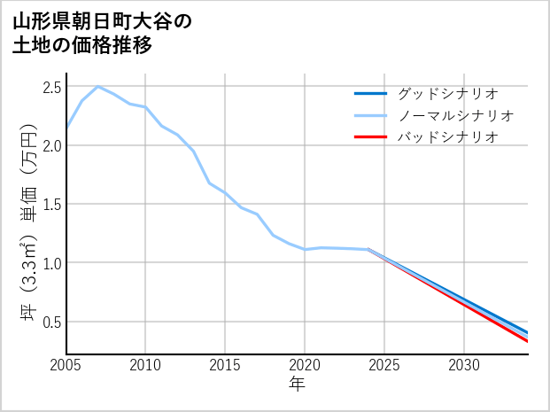 山形県朝日町大谷の土地価格推移