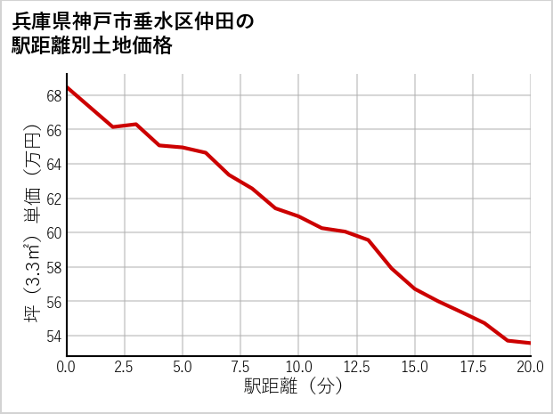 兵庫県神戸市垂水区仲田の徒歩距離別の土地坪単価