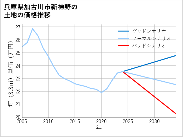 兵庫県加古川市新神野の土地価格推移