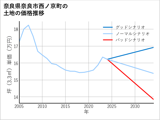 奈良県奈良市西ノ京町の土地価格推移