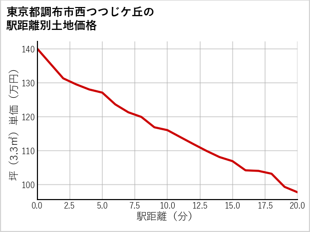 東京都調布市西つつじケ丘の徒歩距離別の土地坪単価