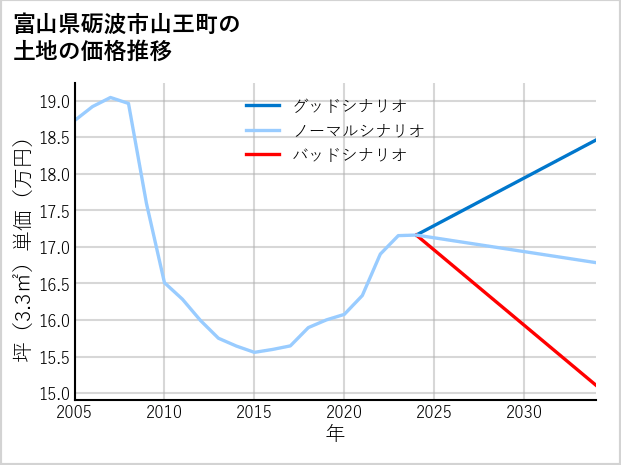 富山県砺波市山王町の土地価格推移