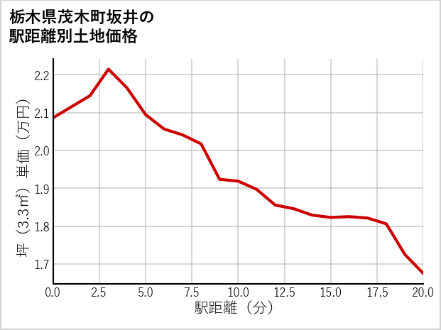 栃木県茂木町坂井の徒歩距離別の土地坪単価