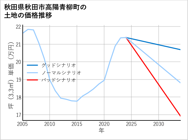 秋田県秋田市高陽青柳町の土地価格推移