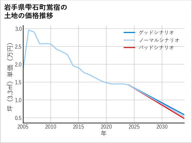 岩手県雫石町鴬宿の土地価格推移