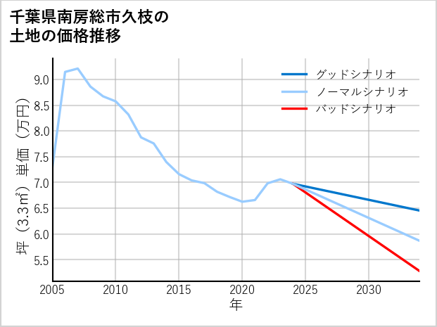 千葉県南房総市久枝の土地価格推移