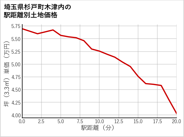 埼玉県杉戸町木津内の土地価格推移